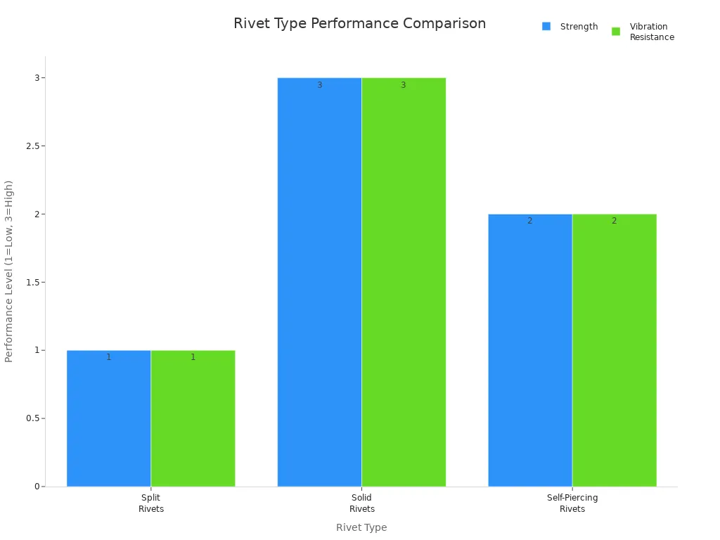 Bar chart comparing strength and vibration resistance of split, solid, and self-piercing rivets