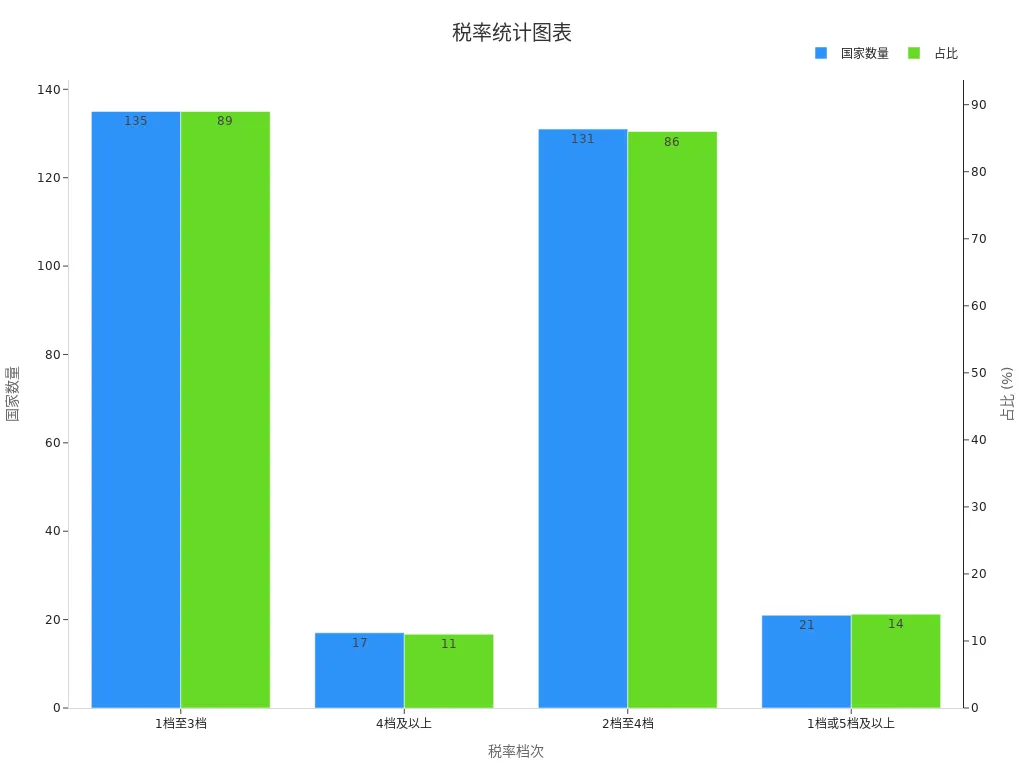 Bar chart showing the number and proportion of countries in each tax rate tier