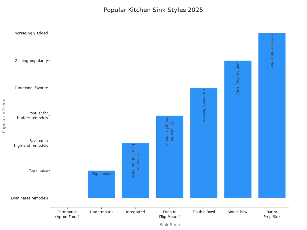 Bar chart comparing popularity trends of kitchen sink styles in 2025 remodels