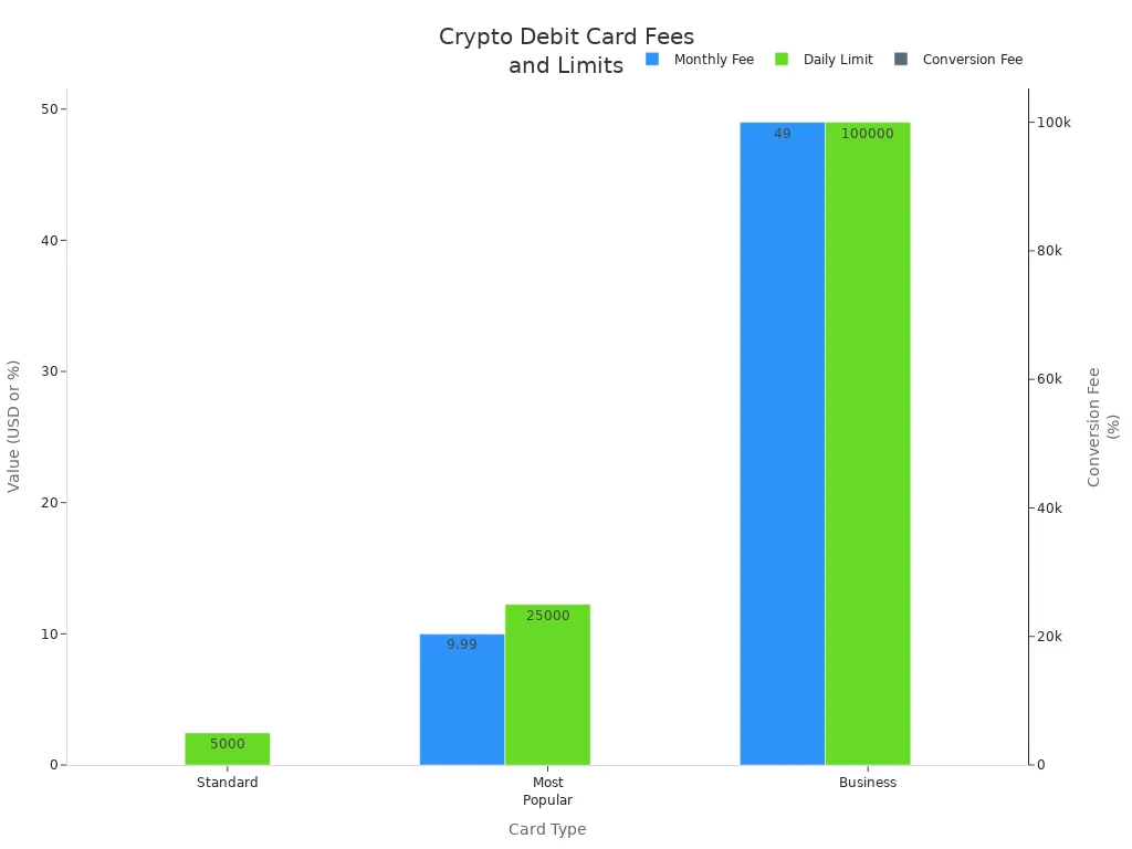 Grouped bar chart comparing monthly fees, daily limits, and conversion fees for three crypto debit card types