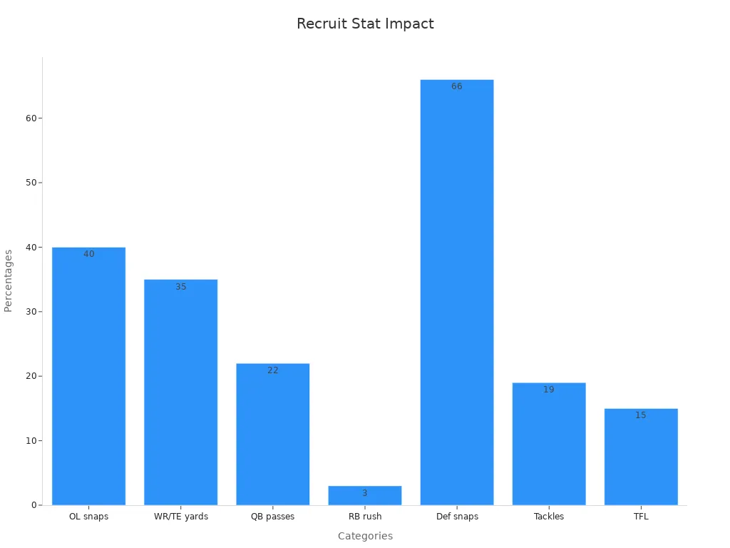 Bar chart showing recruit impact stats by category