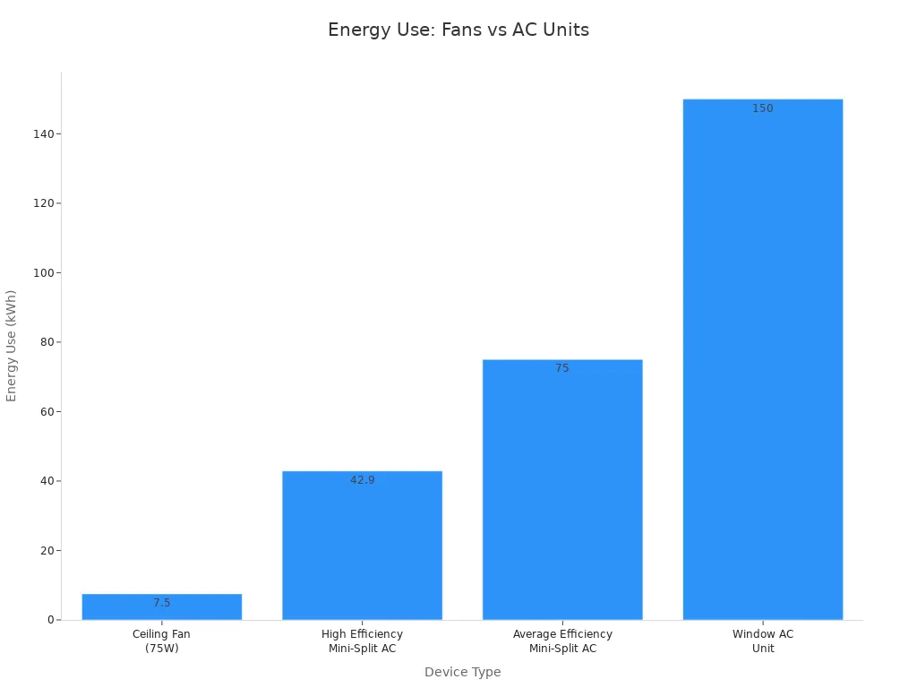 Bar chart comparing energy use of ceiling fan and air conditioning units over 100 hours