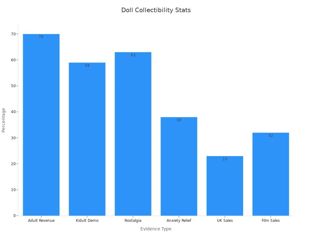 Bar chart showing doll popularity percentages