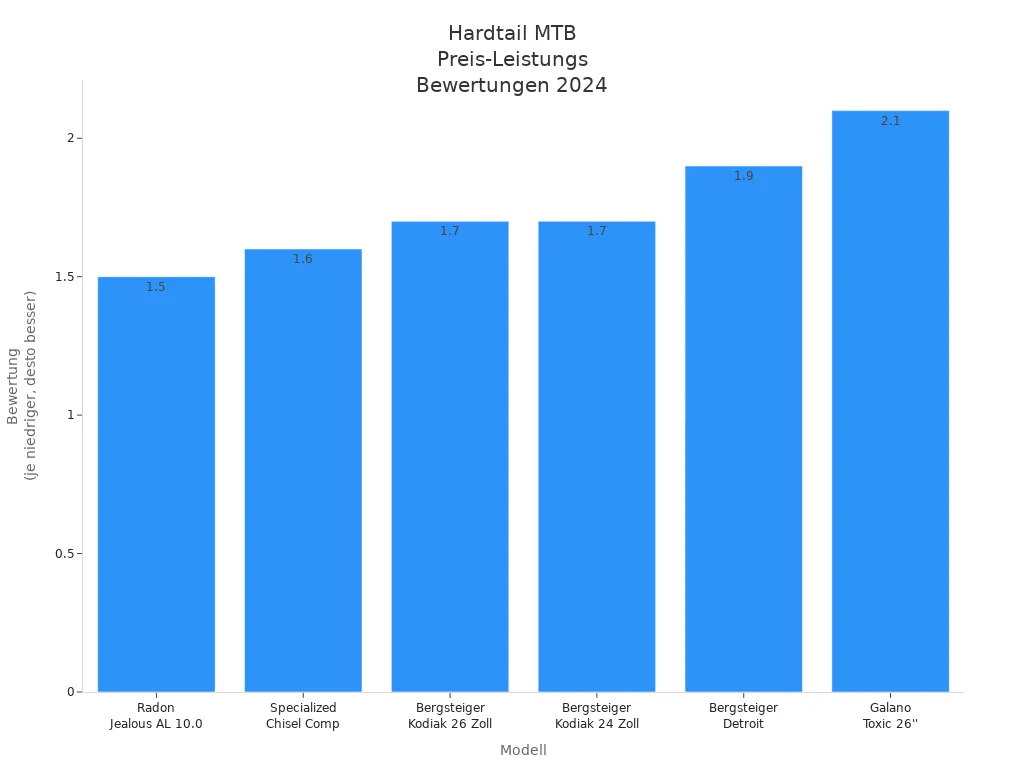 Balkendiagramm der besten Hardtail-Mountainbikes 2024 nach Bewertung