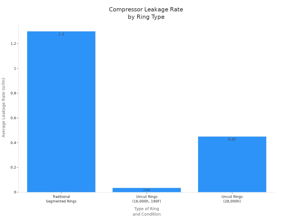 Bar chart comparing leakage rates of traditional segmented rings and uncut rings at different operating hours