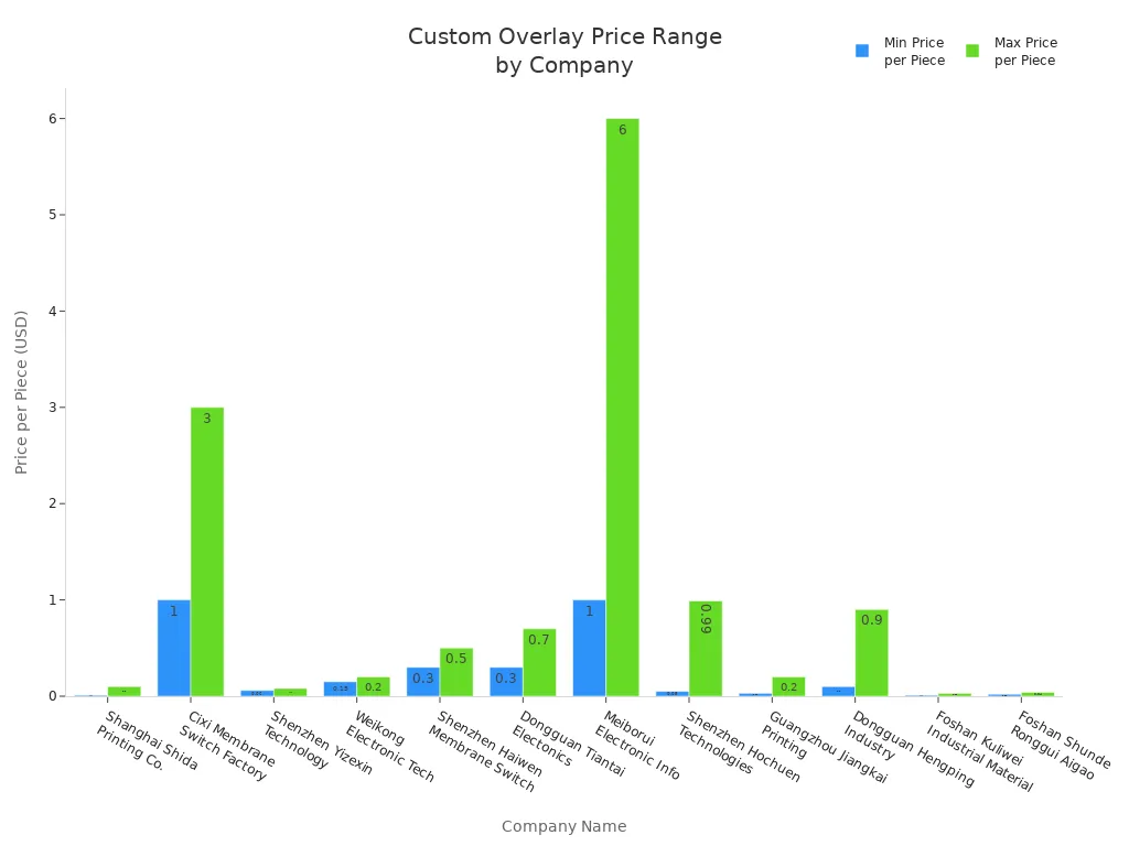 Bar chart showing minimum and maximum price per piece for custom graphic overlays by company