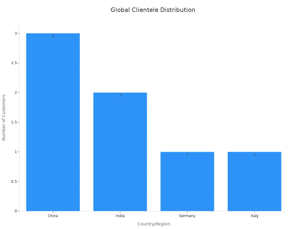 Bar chart showing the number of customers by country: China has 3, India has 2, Germany and Italy each have 1.