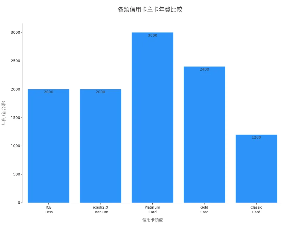 五種信用卡主卡年費長條圖