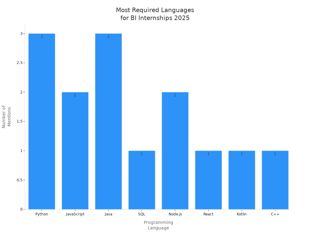 Bar chart showing frequency of programming languages required for business intelligence internships in 2025