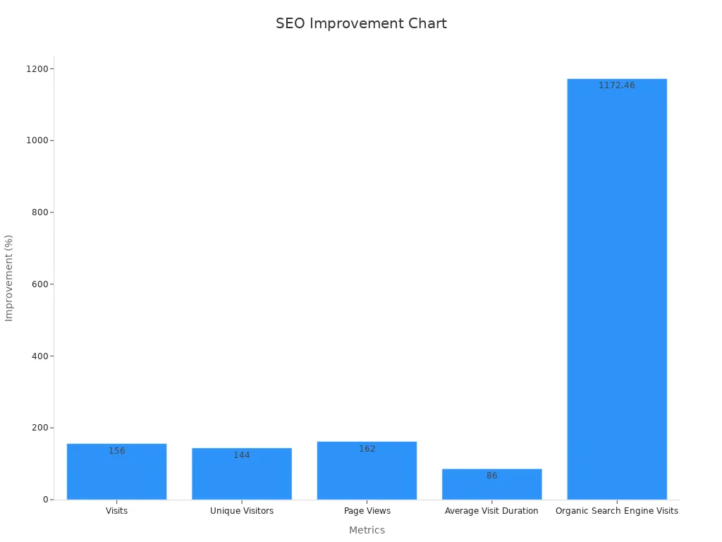 Bar chart showing percentage improvements in search engine metrics after adopting QuickCreator