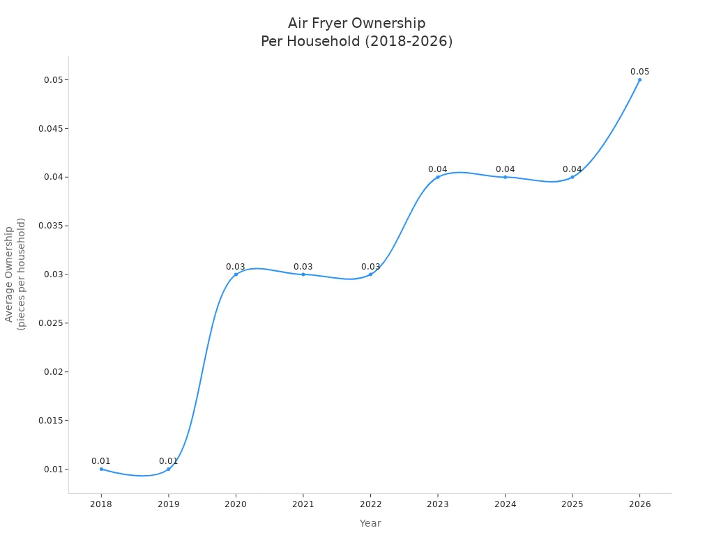 What should you look for in a household visible air fryer?插图1 Line chart showing average air fryer ownership per household from 2018 to 2026