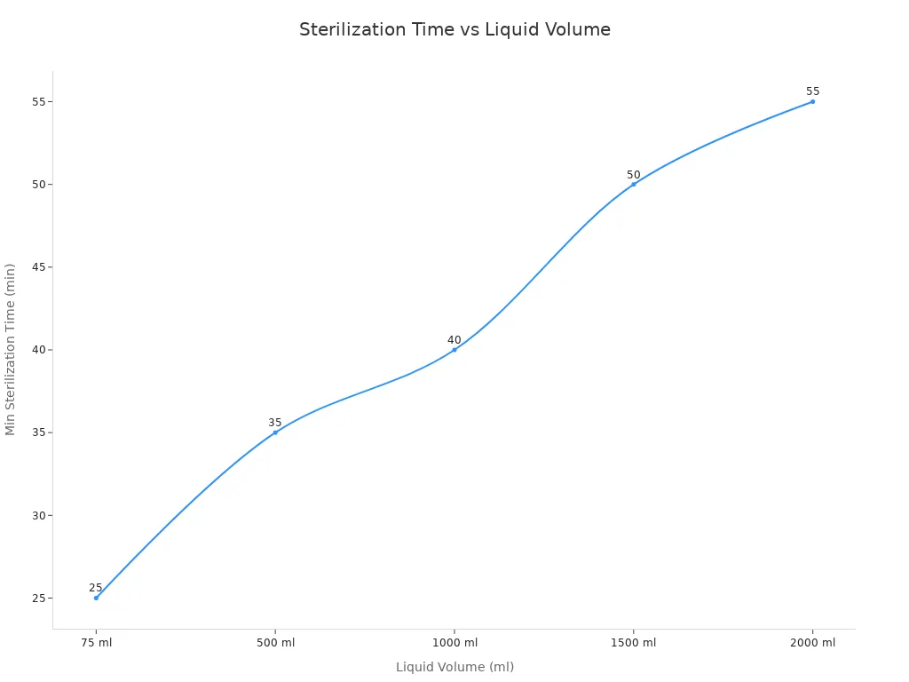 Line chart showing minimum sterilization time increasing with liquid volume at 121&deg;C