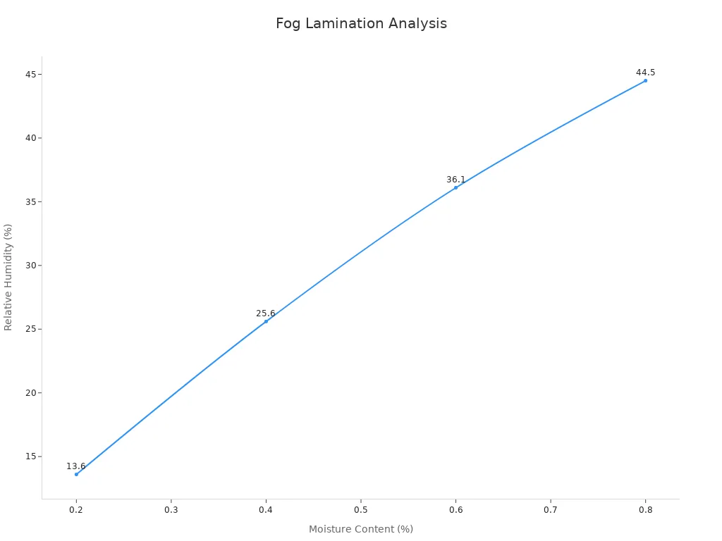 Line chart showing moisture content vs relative humidity data trends