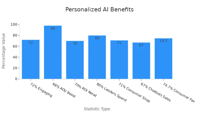 Bar chart showing percentages for AI-powered personalized shopping benefits