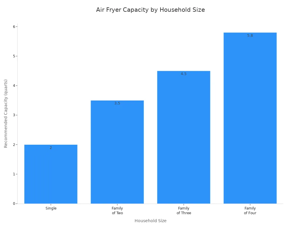 Bar chart showing recommended air fryer capacity for different household sizes