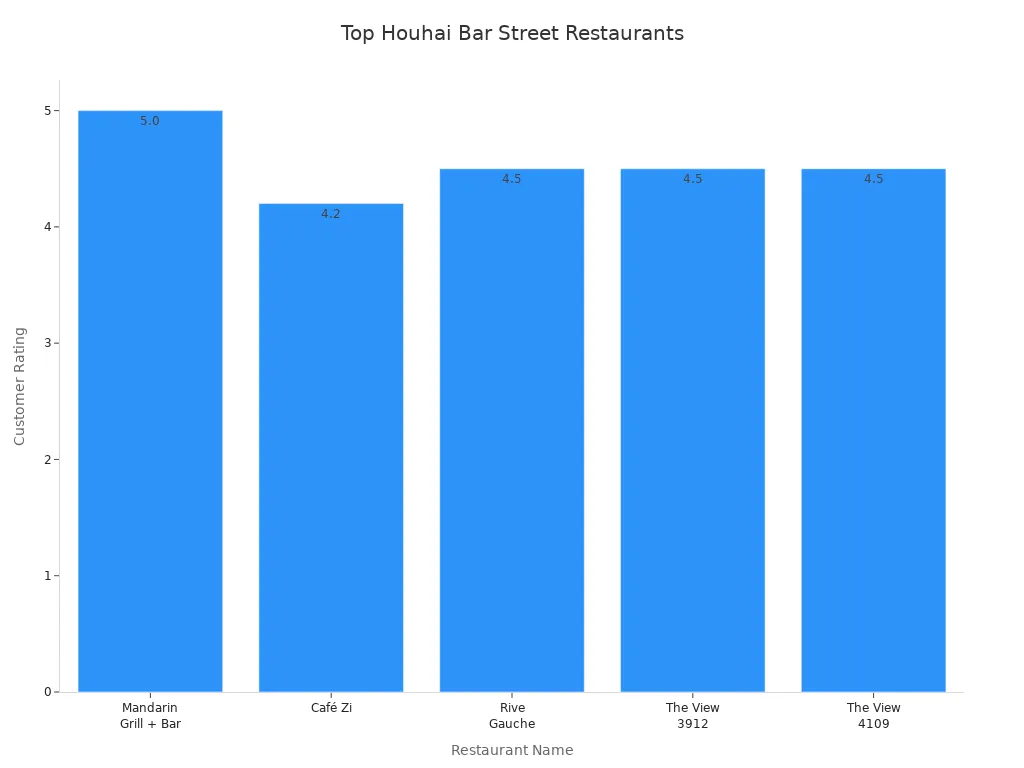 Bar chart comparing ratings of popular Houhai Bar Street restaurants