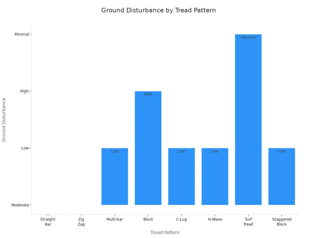គំនូសតាងរបារប្រៀបធៀបកម្រិតនៃការរំខានដល់ដីសម្រាប់គំរូផ្លូវរអិលផ្សេងៗ