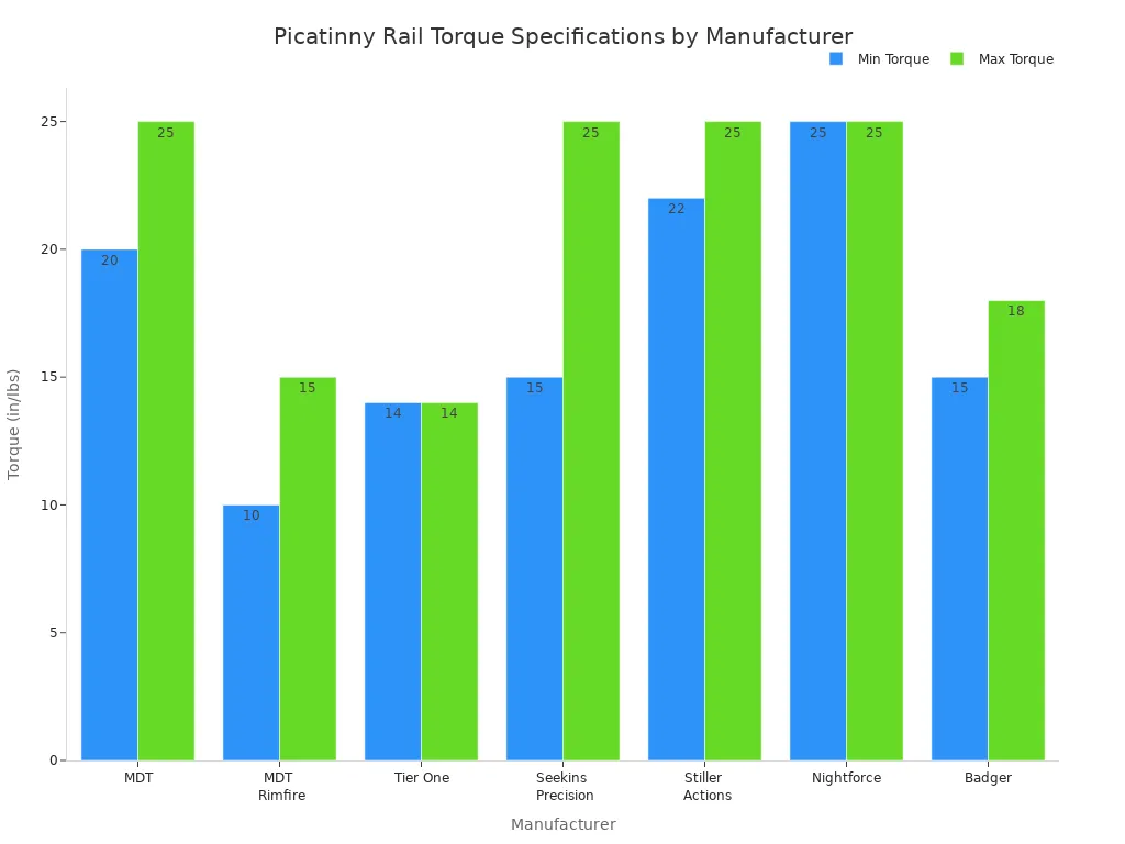 A bar chart showing the minimum and maximum recommended torque specifications for Picatinny rails from various manufacturers.