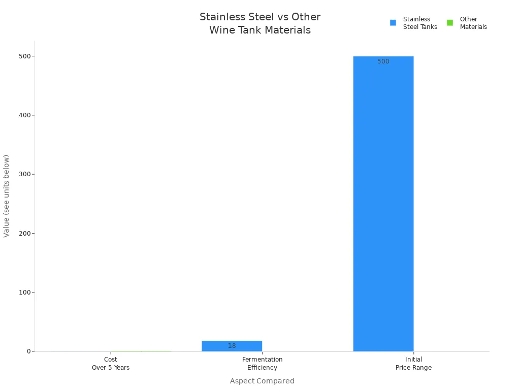 Bar chart comparing cost, efficiency, and price of stainless steel and other wine fermentation tanks