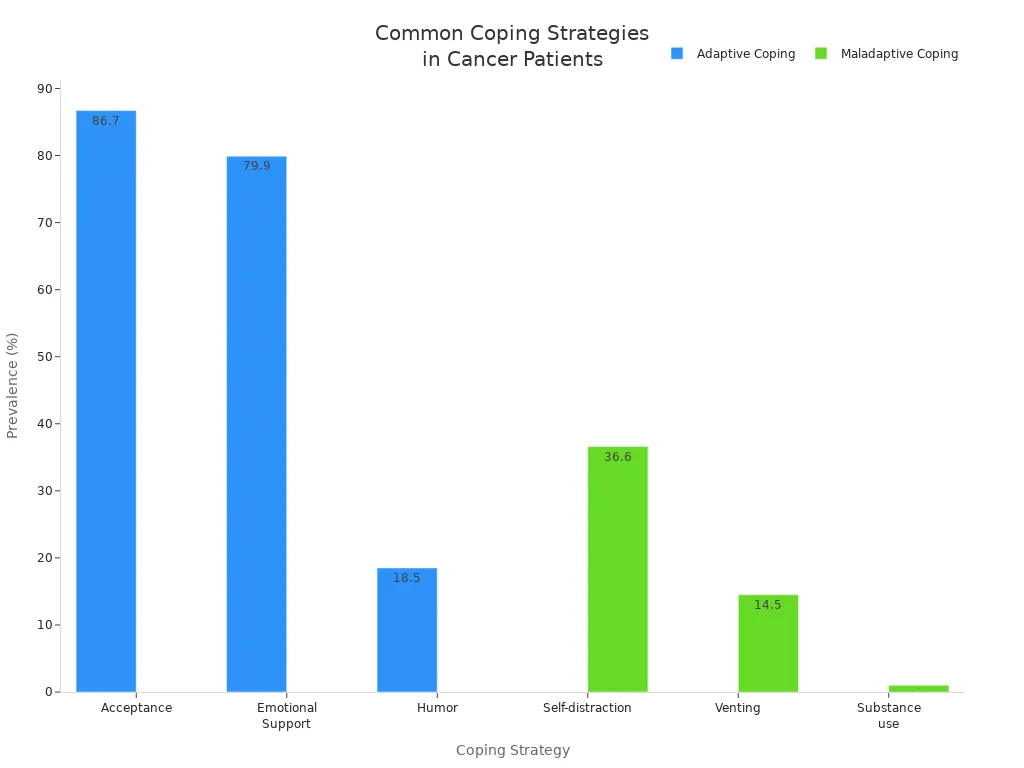 Bar chart comparing prevalence of adaptive and maladaptive coping strategies among cancer patients