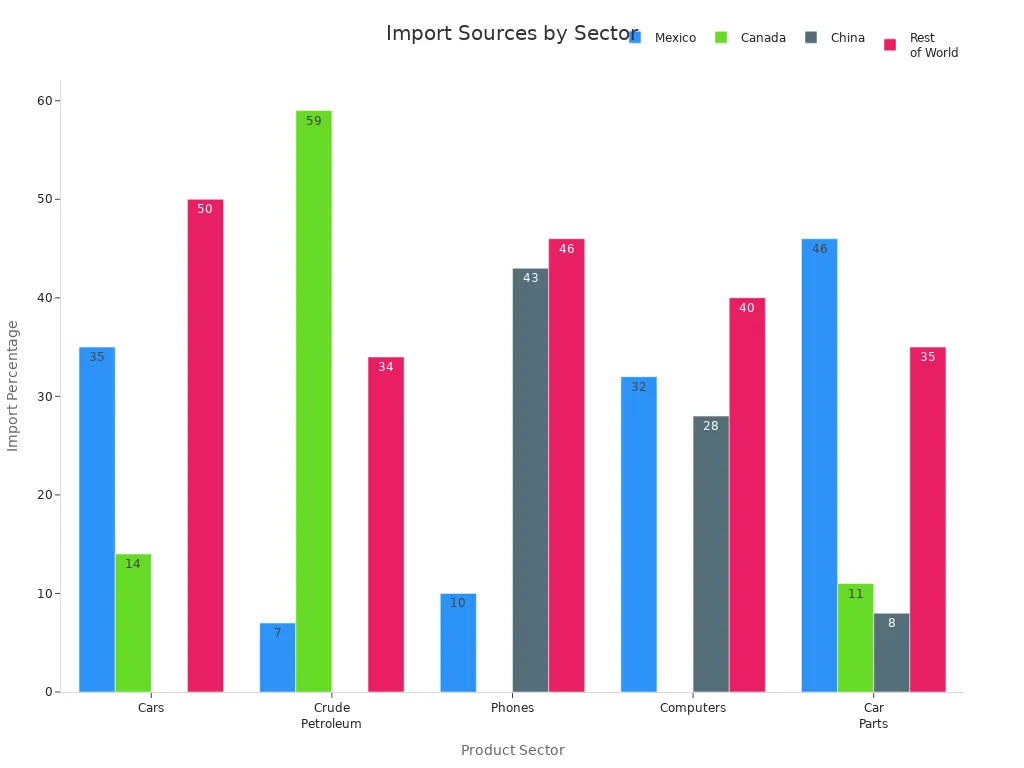 Grouped bar chart showing import percentages for cars, crude petroleum, phones, computers, and car parts from Mexico, Canada, China, and the rest of the world.