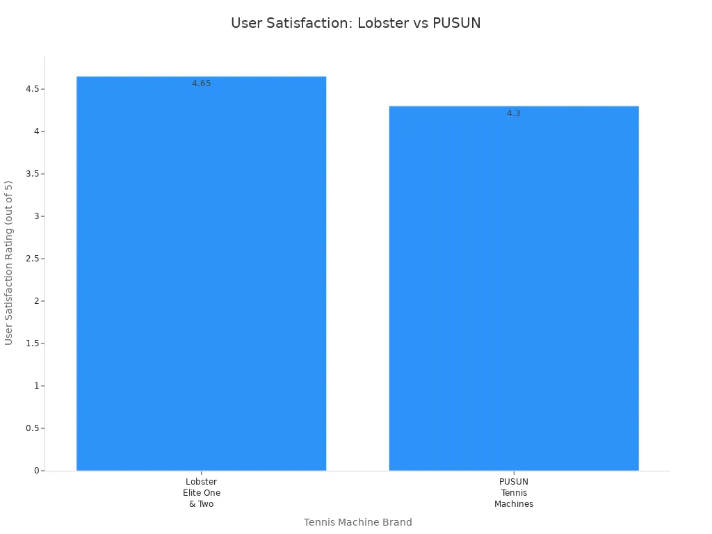 Bar chart comparing user satisfaction ratings of Lobster and PUSUN tennis machines