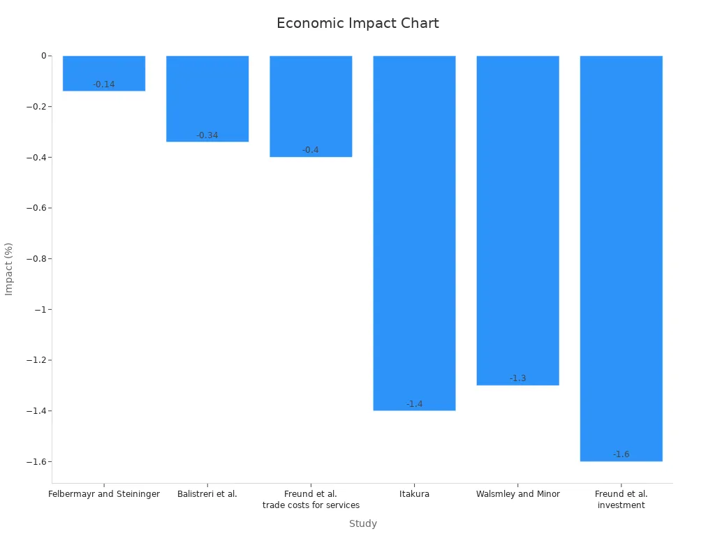 Bar chart comparing economic impacts from various tariff studies.
