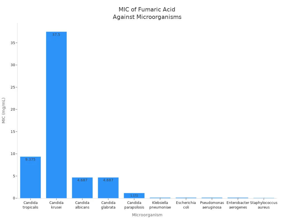 Bar chart showing MIC values of fumaric acid for different microorganisms