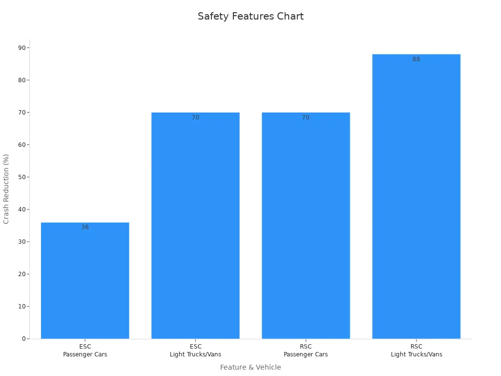 Bar chart comparing crash reduction percentages for ESC and RSC across vehicle types.