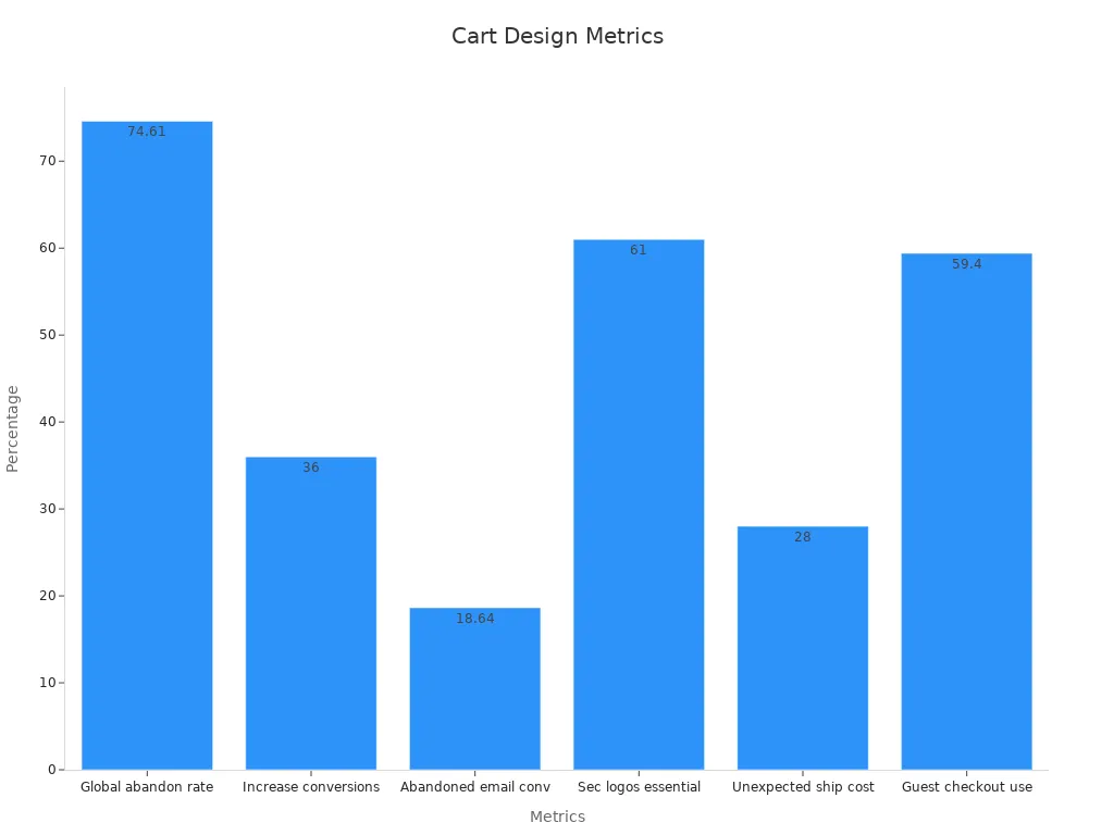 Bar chart showing metric percentages linking effective cart design to sales conversion improvements