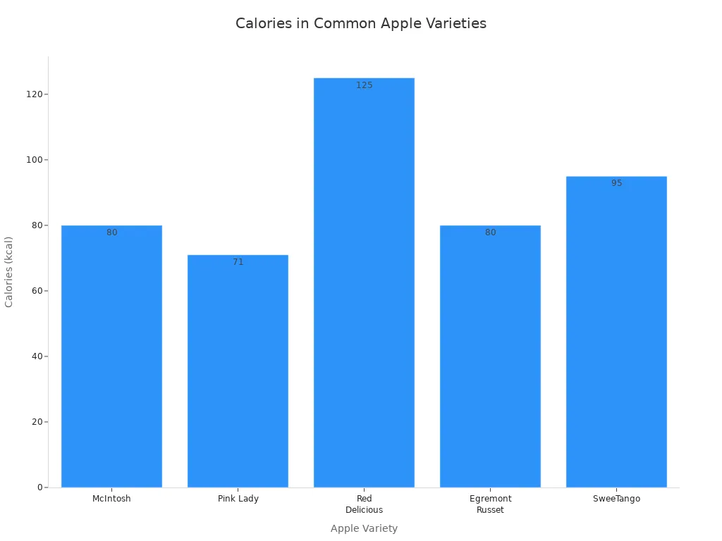 Bar chart comparing calorie content of five apple varieties