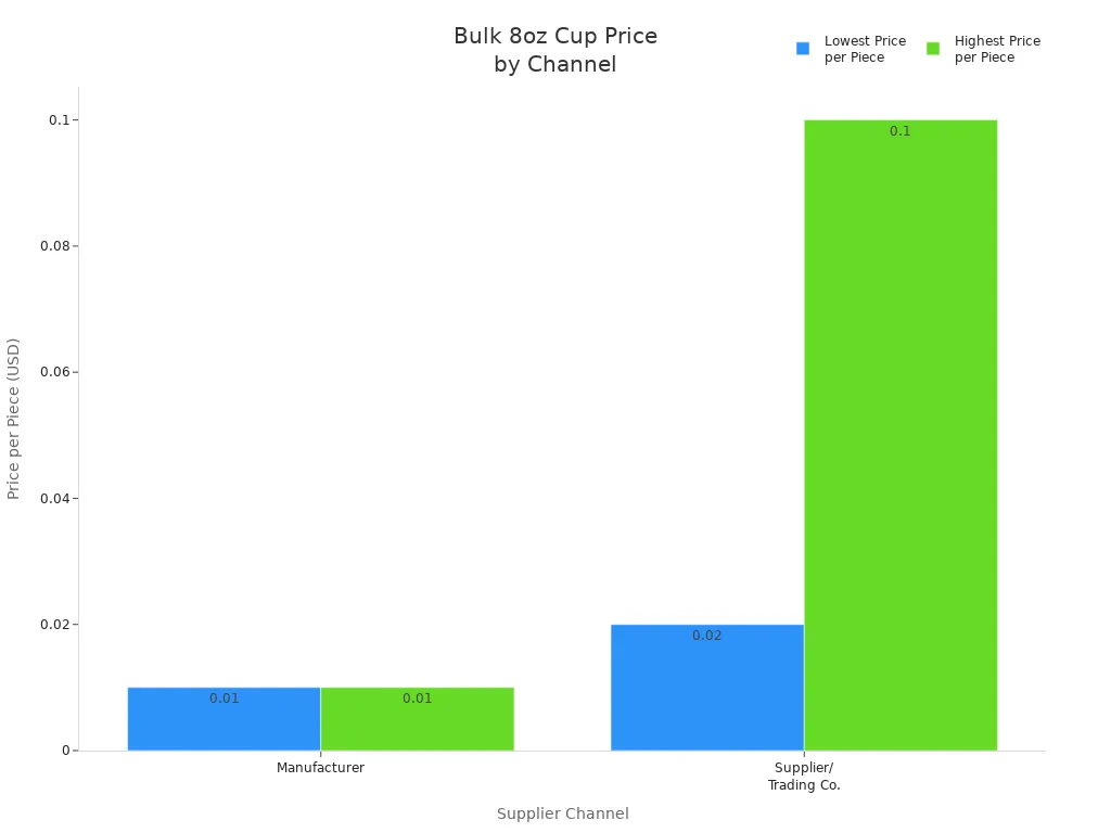 Bar chart comparing lowest and highest prices per piece for manufacturers and suppliers/trading companies of 8oz plastic cups in bulk