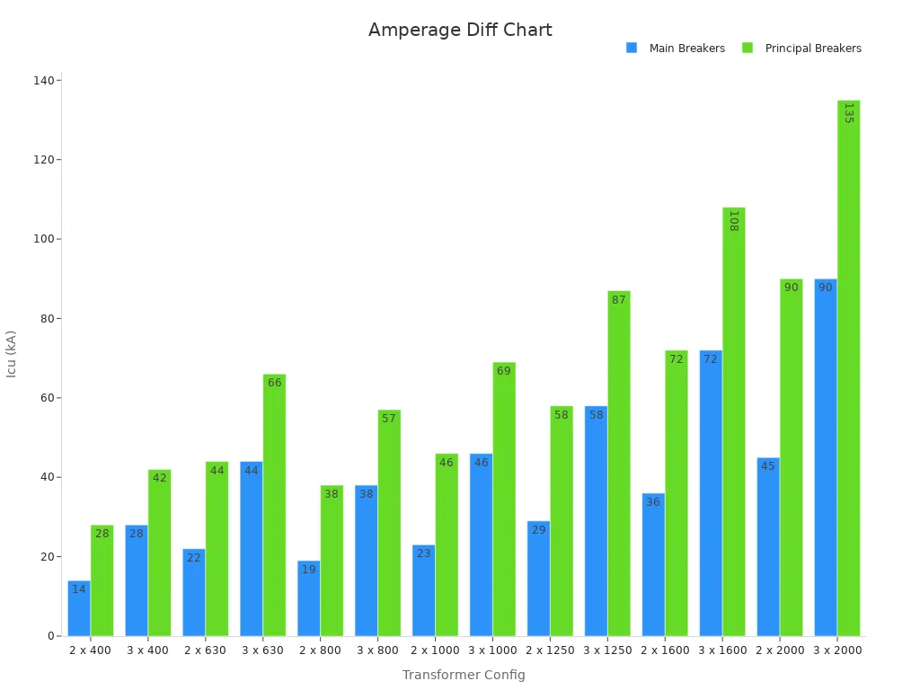 Bar chart comparing main and principal breaker Icu values across transformer configurations