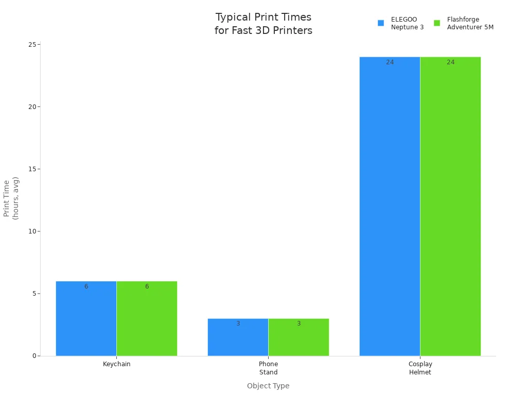 info-720-540 Bar chart comparing typical print times for keychain, phone stand, and cosplay helmet on two fast 3D printers