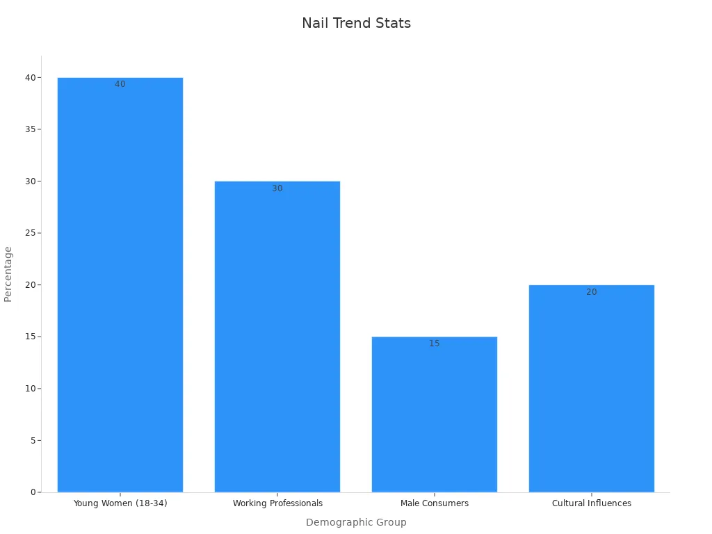 Bar chart displaying consumer interest percentages by demographic