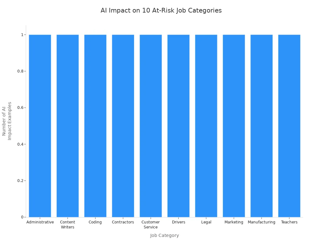 Bar chart showing 10 job categories at risk of AI replacement, each with real-world examples.