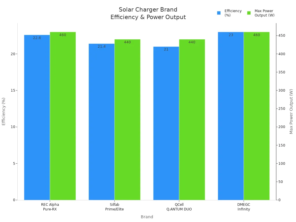Bar chart comparing efficiency and max power output of leading solar charger brands