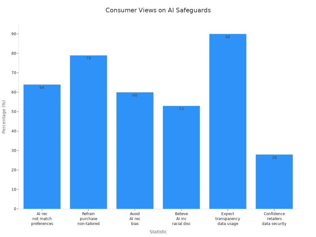 Bar chart showing consumer perceptions of AI safeguards in retail
