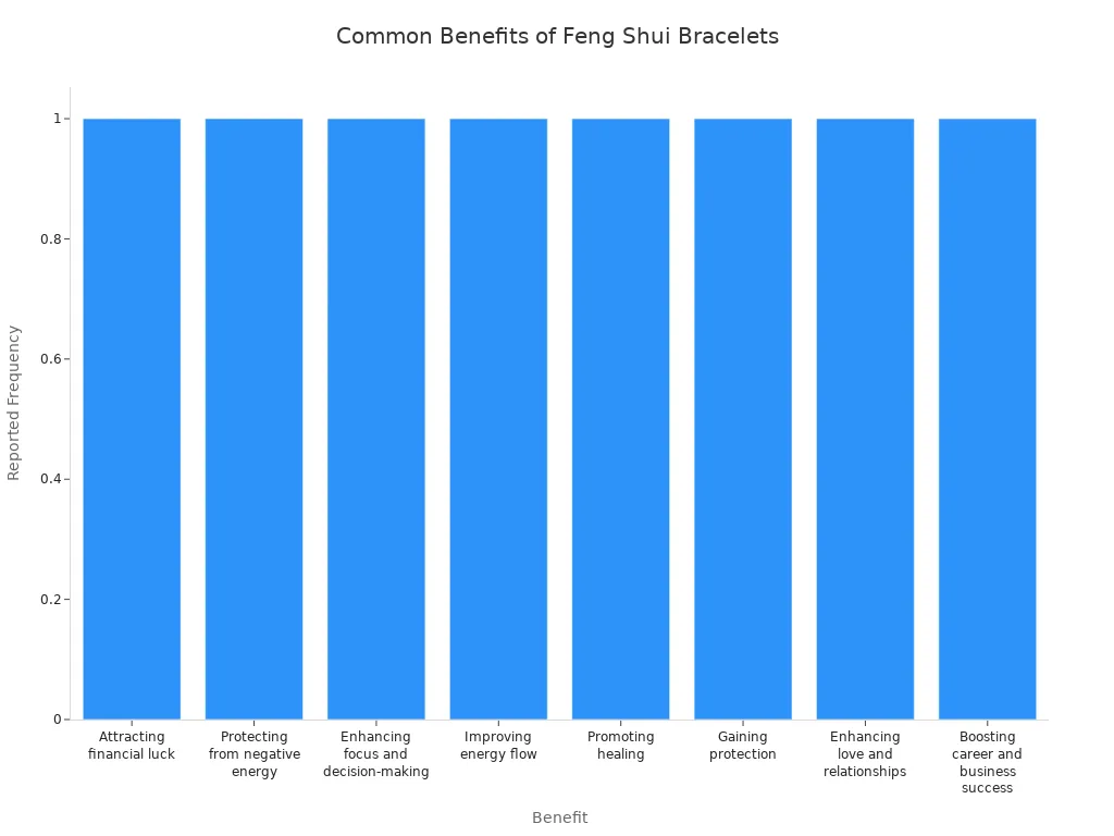 Bar chart showing most frequently reported benefits of feng shui bracelets