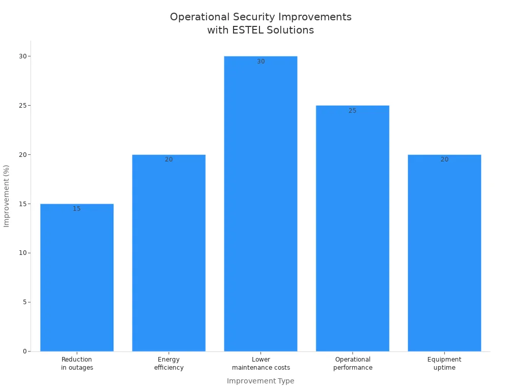 Bar chart showing percentage improvements in operational security after ESTEL solutions