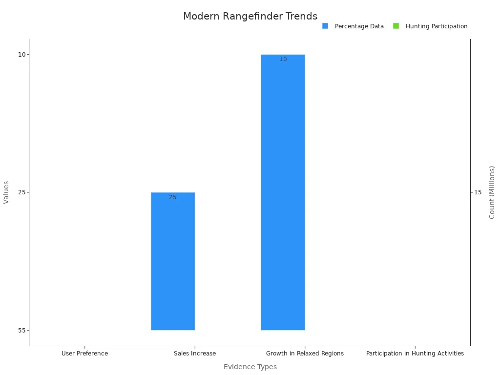 Dual-axis bar chart showing percentage data and count for modern rangefinder trends