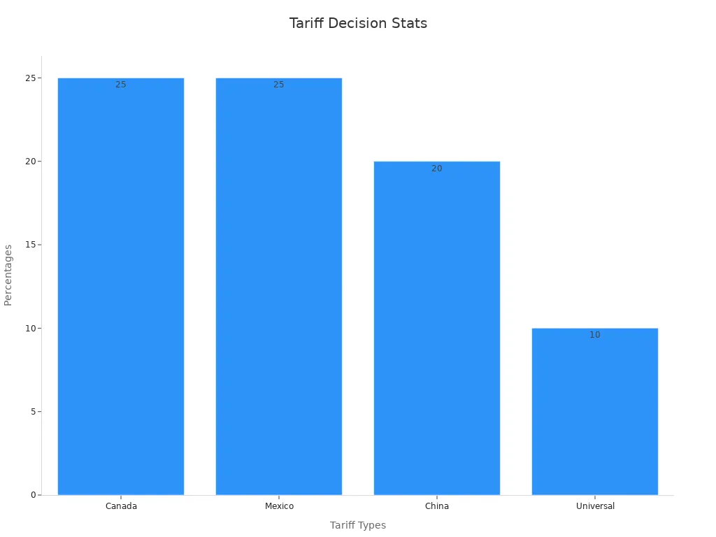 Bar chart showing tariff percentages invalidated by the U.S. Court of International Trade ruling