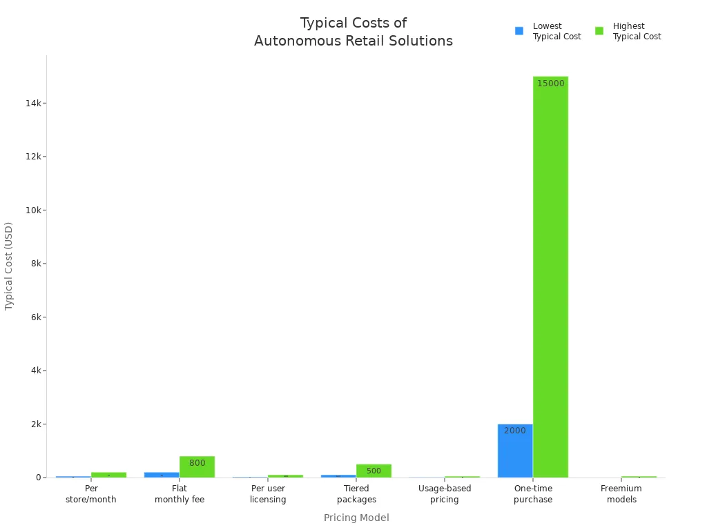 Bar chart comparing typical cost ranges for different autonomous retail pricing models