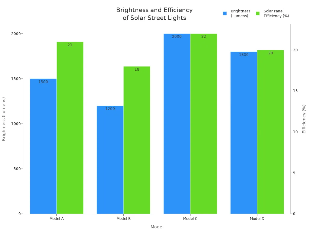 Grouped bar chart comparing brightness and solar panel efficiency for four solar street light models