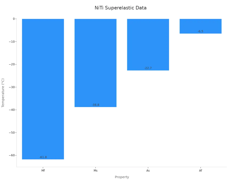 Bar chart showing NiTi material properties with temperature values