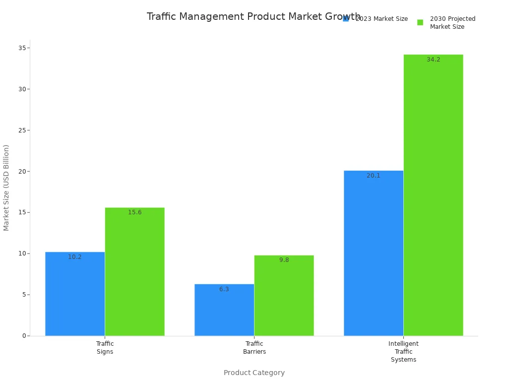 Bar chart comparing 2023 and 2030 market sizes for traffic signs, barriers, and intelligent systems