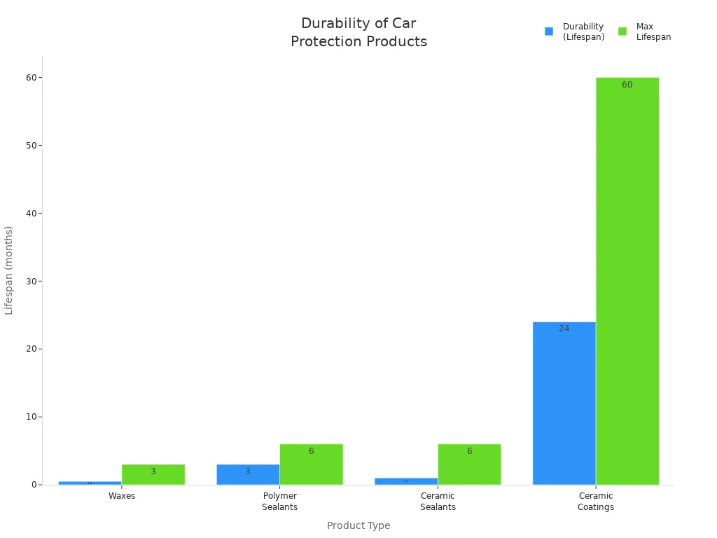 Bar chart comparing minimum and maximum durability of waxes, sealants, and ceramic coatings