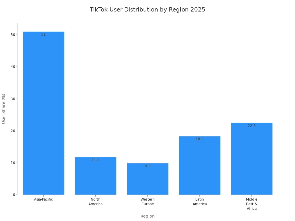 Bar chart showing TikTok user distribution by region in 2025
