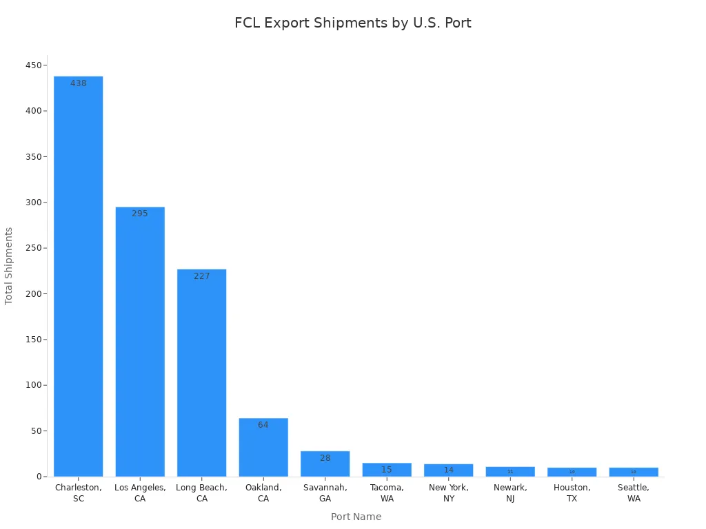 Bar chart showing total FCL export shipments from 10 major U.S. ports