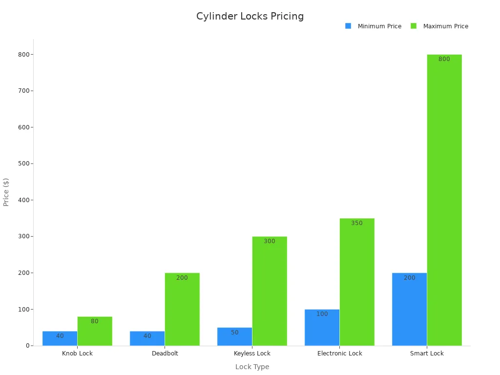 Bar chart comparing the min and max prices of cylinder locks